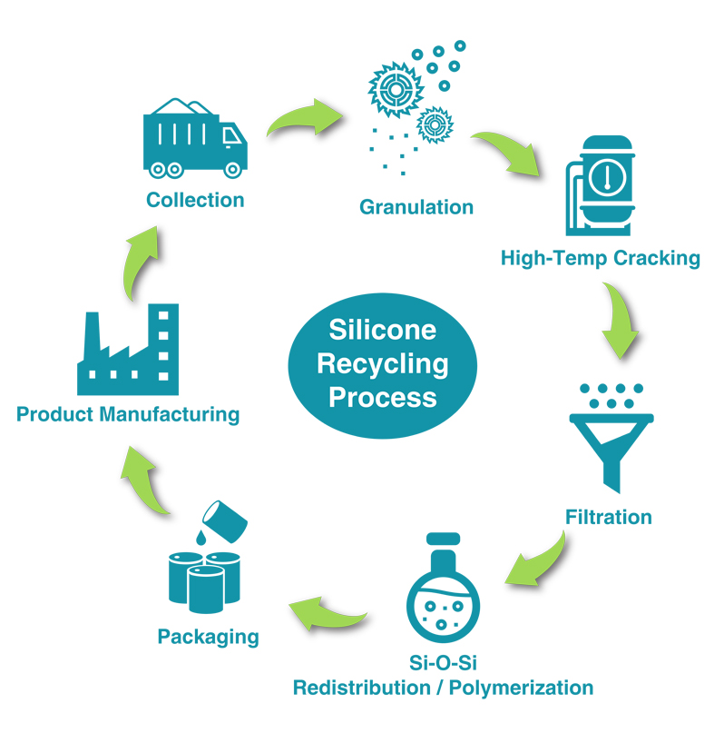 Silicone Recycling Process Diagram